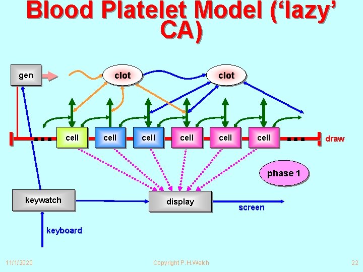 Blood Platelet Model (‘lazy’ CA) clot gen ∙∙∙ cell clot cell ∙∙∙ draw phase