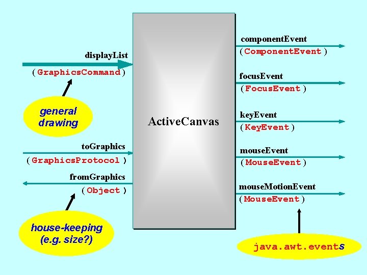 component. Event ( Component. Event ) display. List ( Graphics. Command ) general drawing