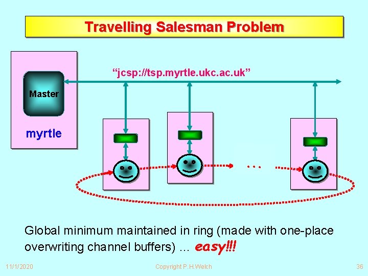 Travelling Salesman Problem “jcsp: //tsp. myrtle. ukc. ac. uk” Master myrtle . . .