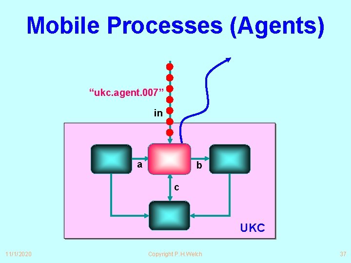 Mobile Processes (Agents) “ukc. agent. 007” in a b c UKC 11/1/2020 Copyright P. Mobile Processes (Agents) “ukc. agent. 007” in a b c UKC 11/1/2020 Copyright P.