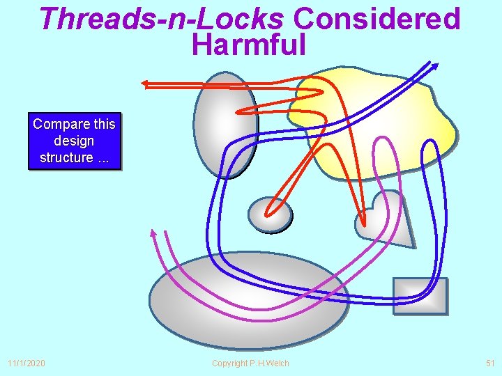 Threads-n-Locks Considered Harmful Compare this design structure. . . 11/1/2020 Copyright P. H. Welch