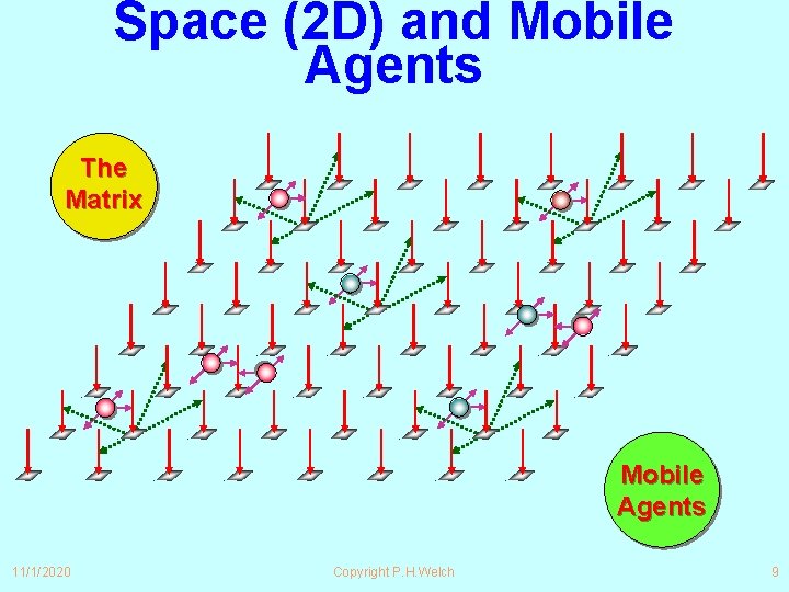 Space (2 D) and Mobile Agents The Matrix Mobile Agents 11/1/2020 Copyright P. H.