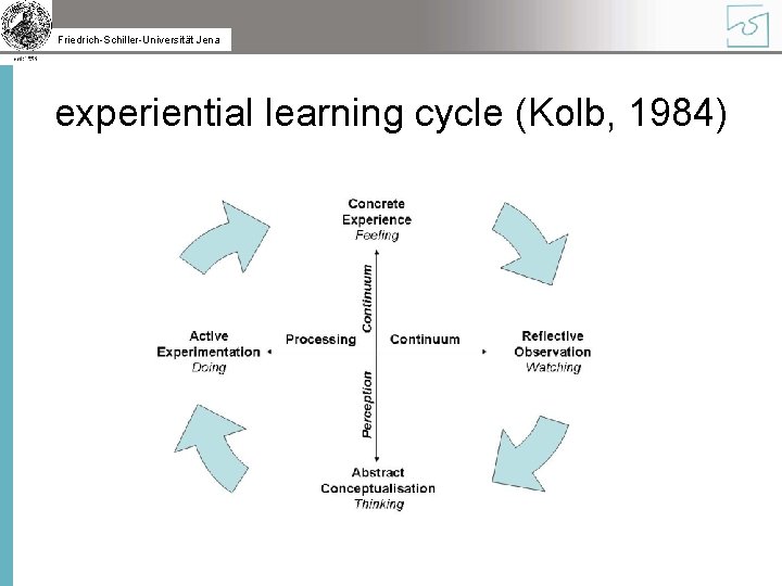Friedrich-Schiller-Universität Jena experiential learning cycle (Kolb, 1984) 