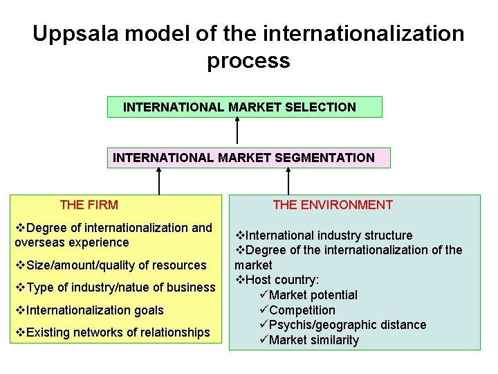 Uppsala model of the internationalization process INTERNATIONAL MARKET SELECTION INTERNATIONAL MARKET SEGMENTATION THE FIRM