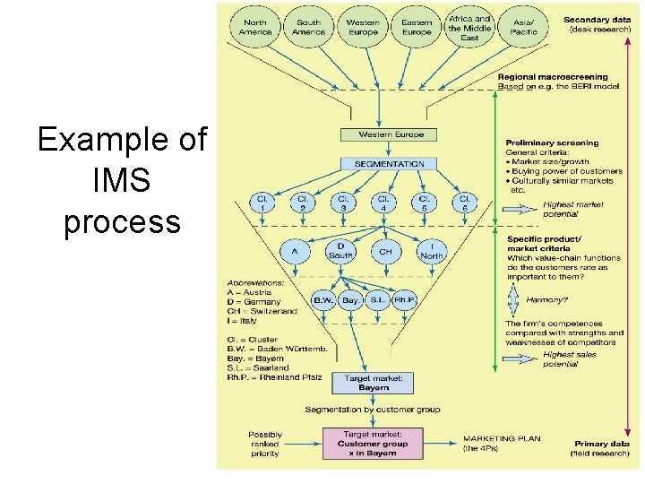 Example of IMS process 