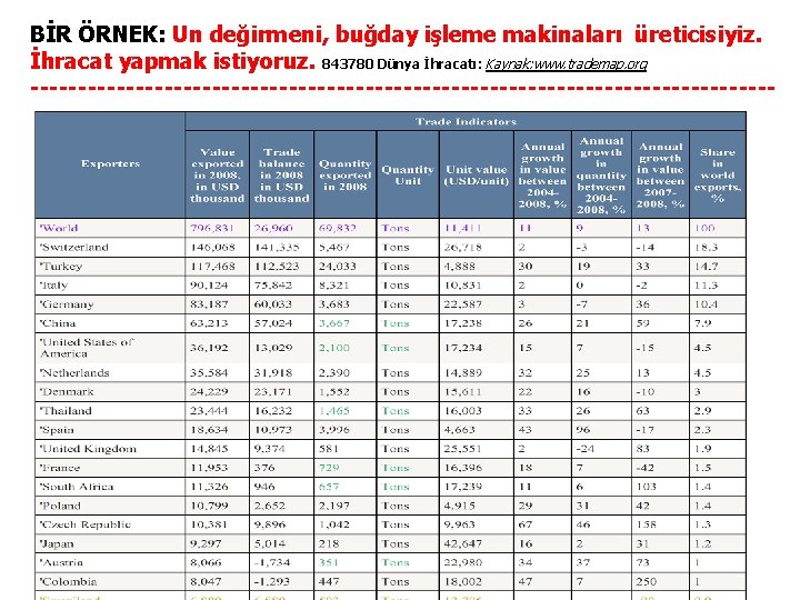 BİR ÖRNEK: Un değirmeni, buğday işleme makinaları üreticisiyiz. İhracat yapmak istiyoruz. 843780 Dünya İhracatı: