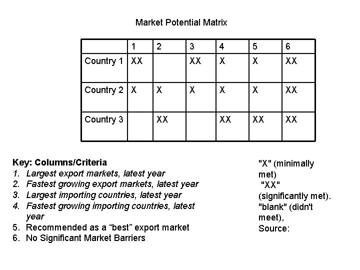 Market Potential Matrix 1 2 Country 1 XX Country 2 X X Country 3