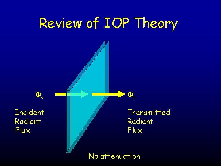 Review of IOP Theory Fo Incident Radiant Flux Ft Transmitted Radiant Flux No attenuation