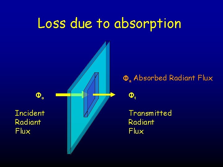 Loss due to absorption Fa Absorbed Radiant Flux Fo Incident Radiant Flux Ft Transmitted