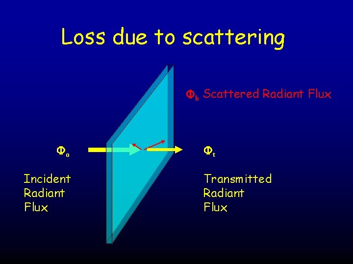 Loss due to scattering Fb Scattered Radiant Flux Fo Incident Radiant Flux Ft Transmitted