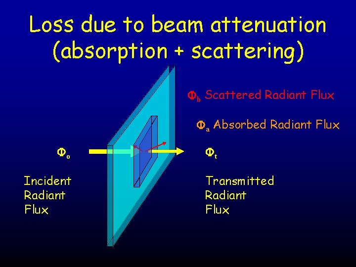 Loss due to beam attenuation (absorption + scattering) Fb Scattered Radiant Flux Fa Absorbed