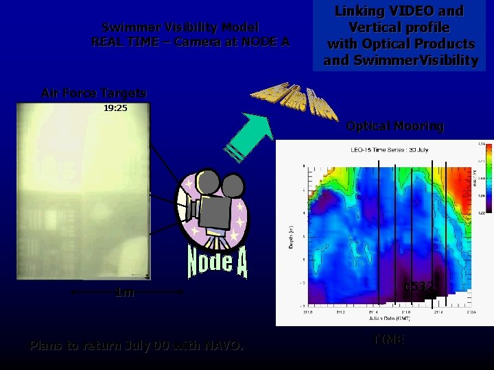 Swimmer Visibility Model REAL TIME – Camera at NODE A Linking VIDEO and Vertical