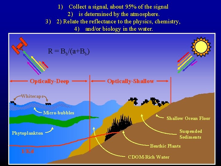 1) Collect a signal, about 95% of the signal 2) is determined by the