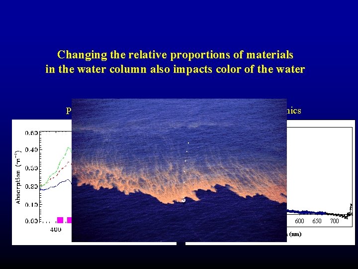 Changing the relative proportions of materials in the water column also impacts color of