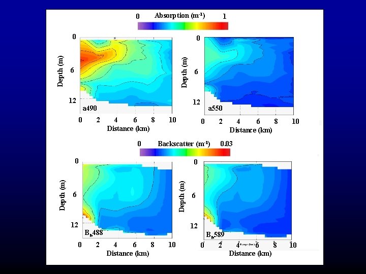 0 Absorption (m-1) 0 Depth (m) 0 6 12 2 4 6 8 Distance