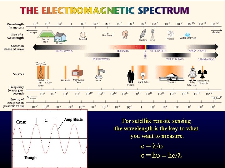 For satellite remote sensing the wavelength is the key to what you want to