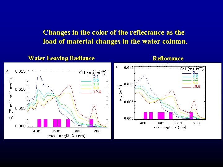 Changes in the color of the reflectance as the load of material changes in