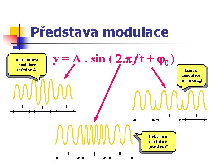 Představa modulace y = A. sin ( 2. p. f. t + j 0