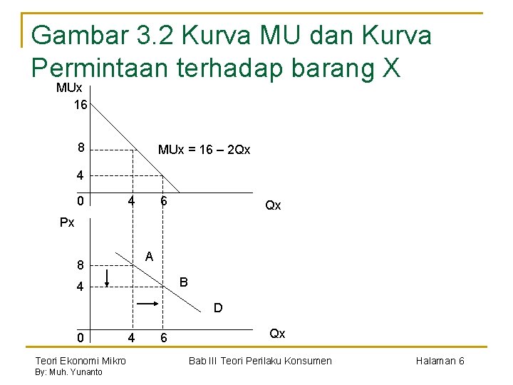 Gambar 3. 2 Kurva MU dan Kurva Permintaan terhadap barang X MUx 16 8