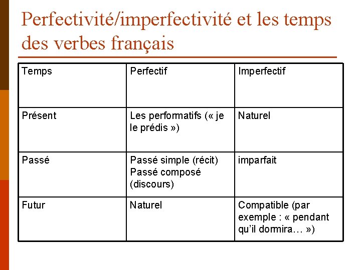 Perfectivité/imperfectivité et les temps des verbes français Temps Perfectif Imperfectif Présent Les performatifs (