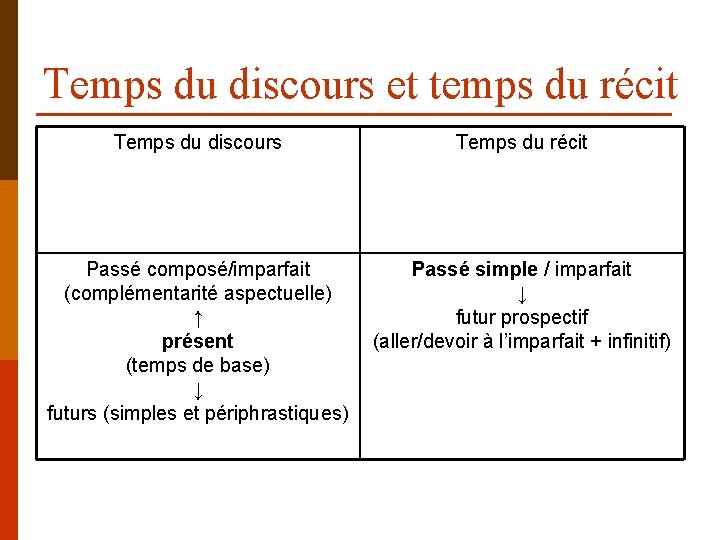 Temps du discours et temps du récit Temps du discours Temps du récit Passé