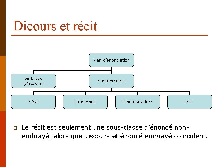 Dicours et récit Plan d’énonciation embrayé (discours) récit p non-embrayé proverbes démonstrations etc. Le