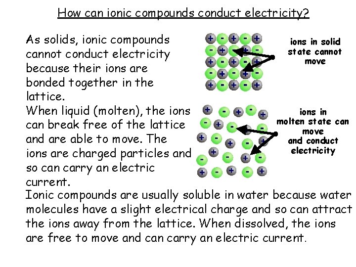 How can ionic compounds conduct electricity? As solids, ionic compounds ions in solid state