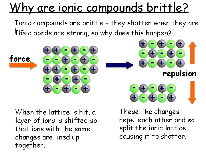 Why are ionic compounds brittle? Ionic compounds are brittle – they shatter when they