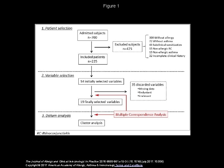 Figure 1 The Journal of Allergy and Clinical Immunology: In Practice 2018 6955 -961.
