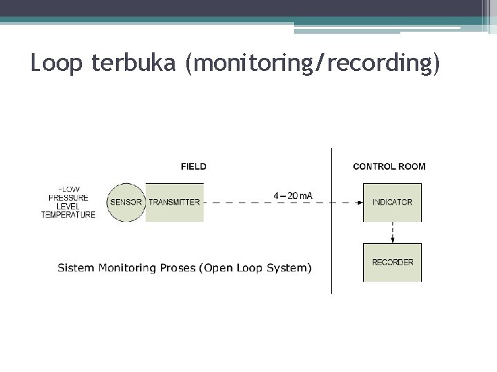 Loop terbuka (monitoring/recording) 