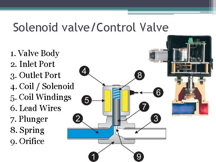Solenoid valve/Control Valve 1. Valve Body 2. Inlet Port 3. Outlet Port 4. Coil
