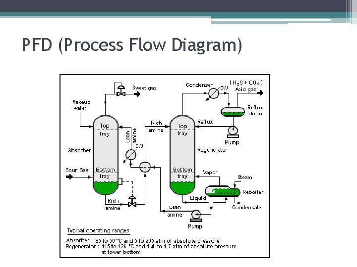 PFD (Process Flow Diagram) 