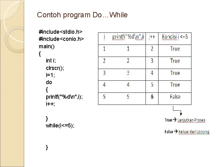 Contoh program Do…While #include<stdio. h> #include<conio. h> main() { int i; clrscr(); i=1; do