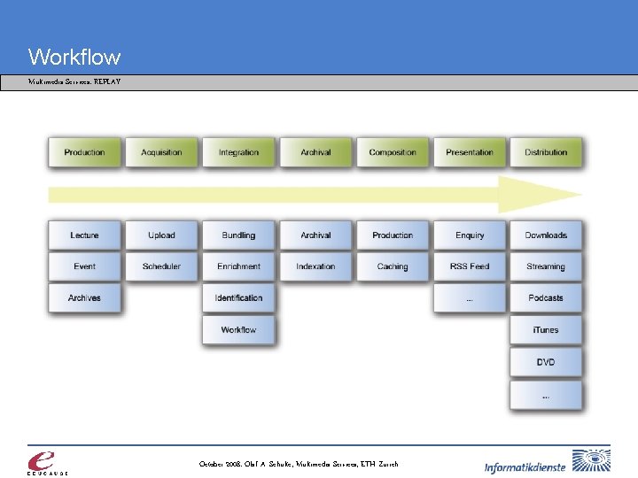 Workflow Multimedia Services: REPLAY October 2008: Olaf A. Schulte, Multimedia Services, ETH Zurich 