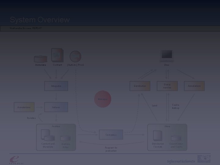 System Overview Multimedia Services: REPLAY Metadata Content User (Autom. ) Prod. Integrator Query service