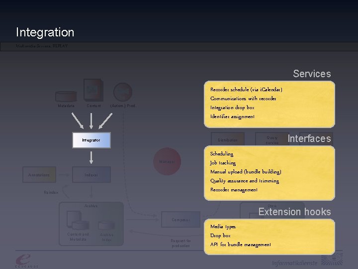 Integration Multimedia Services: REPLAY Services Metadata Content Recorder schedule (via i. Calendar) Communications with