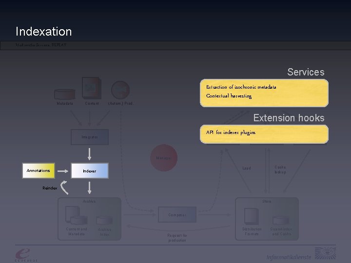 Indexation Multimedia Services: REPLAY Services Metadata Content Extraction of isochronic metadata Contextual harvesting (Autom.