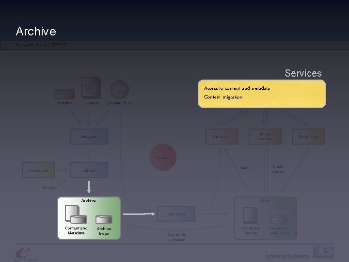 Archive Multimedia Services: REPLAY Services Metadata Content Access to content and metadata Content migration