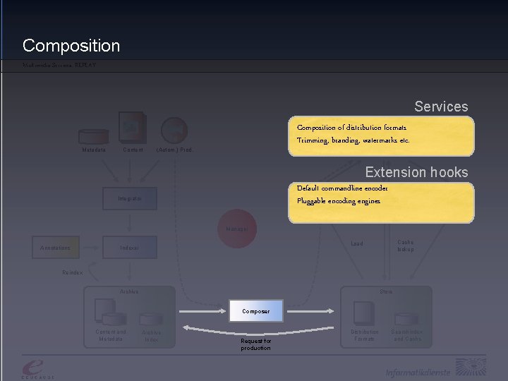 Composition Multimedia Services: REPLAY Services Metadata Content Composition of distribution formats Trimming, branding, watermarks