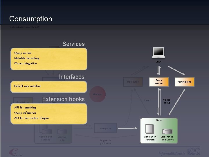 Consumption Multimedia Services: REPLAY Services Query service Metadata harvesting Metadata i. Tunes integration Content