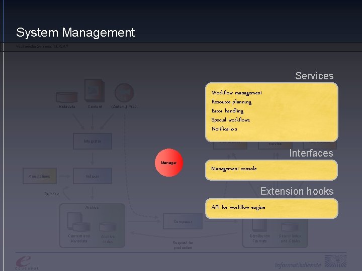 System Management Multimedia Services: REPLAY Services Metadata Content Workflow management Resource planning Error handling