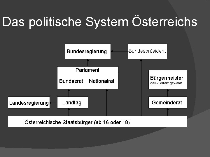 Das politische System Österreichs Bundesregierung Bundespräsident Bundesregierung Parlament Bundesrat Landesregierungen Landesregierung Österreichische Staatsbürger ab