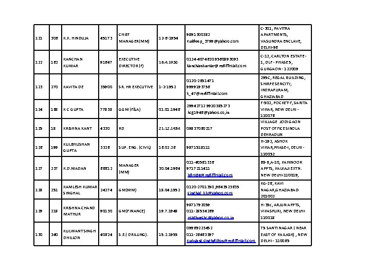 121 122 306 K. K. HINDUJA 162 KANCHAN KUMAR 45173 CHIEF MANAGER(MM) 91647 EXECUTIVE