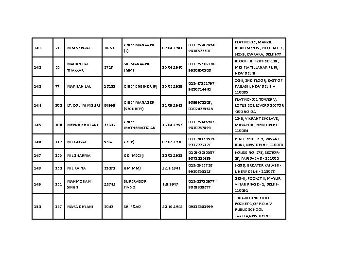 141. 21 M M SEHGAL 28270 CHIEF MANAGER (L) 02. 04. 1941 011 -25282894