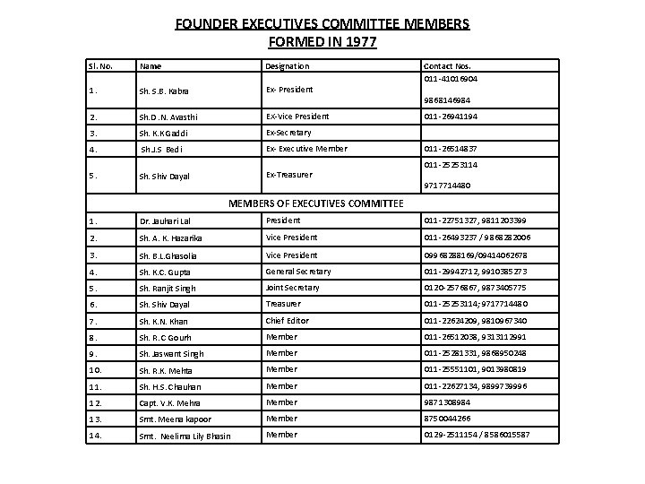 FOUNDER EXECUTIVES COMMITTEE MEMBERS FORMED IN 1977 Sl. No. Name Designation 1. Sh. S.