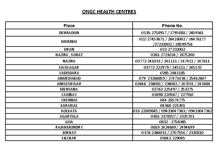 ONGC HEALTH CENTRES Place Phone No. DEHRADUN 0135 -2758917 / 2795888 / 2659361 022