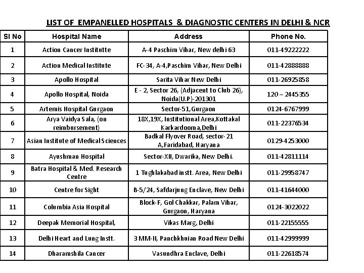 LIST OF EMPANELLED HOSPITALS & DIAGNOSTIC CENTERS IN DELHI & NCR Sl No Hospital