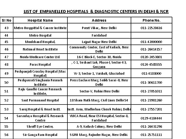 LIST OF EMPANELLED HOSPITALS & DIAGNOSTIC CENTERS IN DELHI & NCR Sl No Hospital