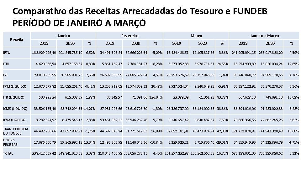 Comparativo das Receitas Arrecadadas do Tesouro e FUNDEB PERÍODO DE JANEIRO A MARÇO Receita