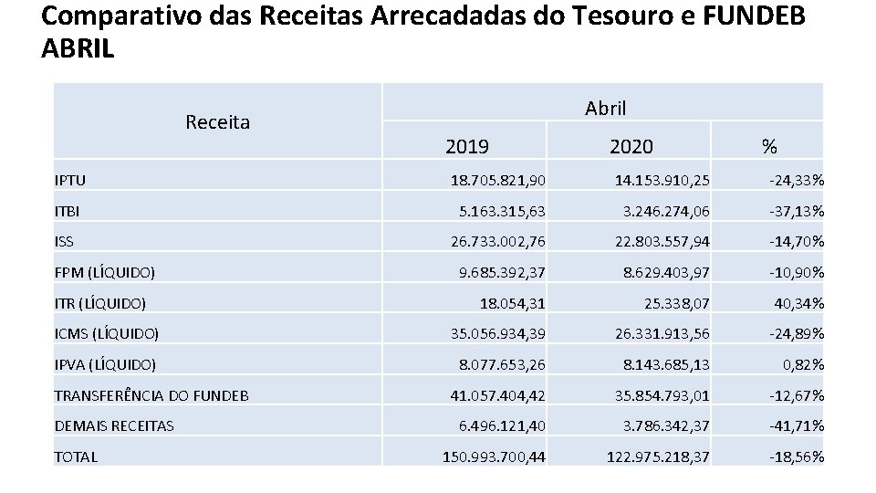 Comparativo das Receitas Arrecadadas do Tesouro e FUNDEB ABRIL Receita Abril 2019 2020 %